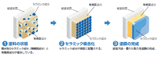 独自のセラミック複合技術