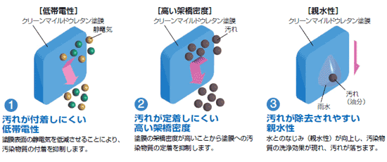 低帯電性・高い架橋密度・親水性の効果で、汚れにくい