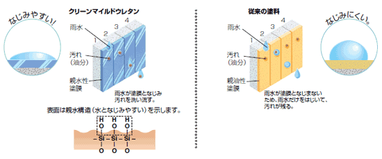 親水機構により、汚れが流れ落ちる