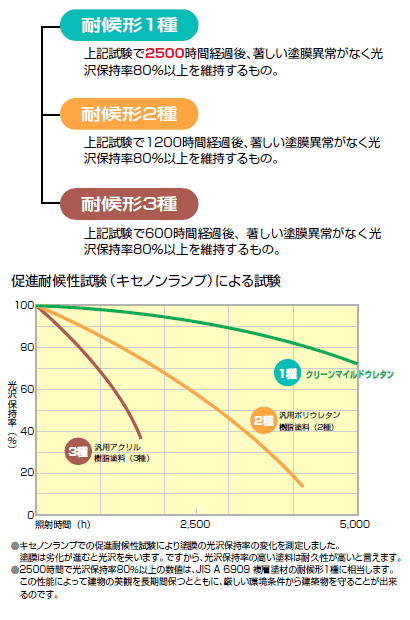 耐候形１種について